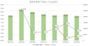愛奇藝財(cái)報(bào)或暗示騰訊Q3廣告業(yè)務(wù)增速黯淡