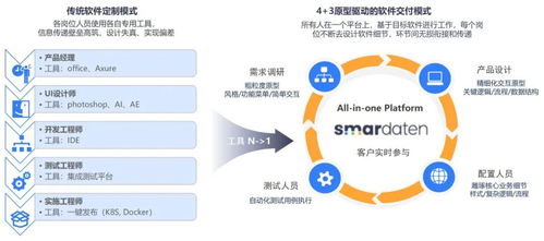 詳解4+3原型驅(qū)動(dòng)的軟件交付模式 加速開發(fā)與用戶反饋的融合之道